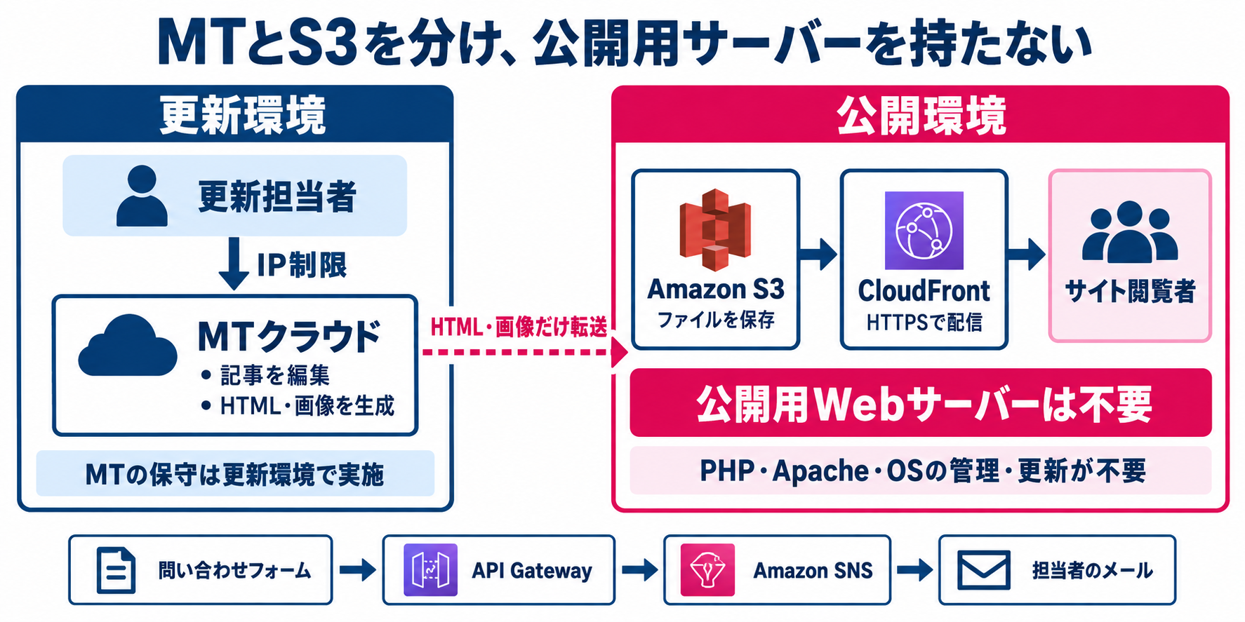 左の更新環境に IP 制限付きの MTクラウド、右の公開環境に S3・CloudFront を分けて配置。MT から HTML・画像だけを S3 へ転送し、CloudFront が閲覧者へ配信。公開用Webサーバーが不要で、お客様による公開用 PHP・Apache・OS の管理・更新も不要です。問い合わせは API Gateway と Amazon SNS で担当者へ通知。